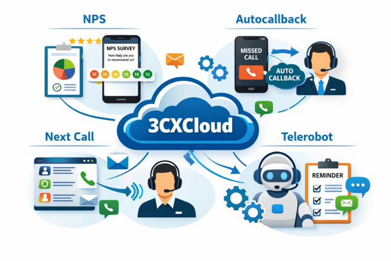 3CX Cloud LT - functions