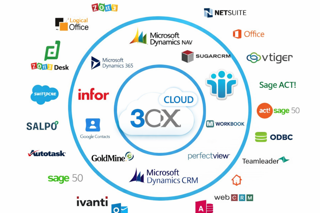 Integracja API 3CX Cloud z CRM SMS Calls