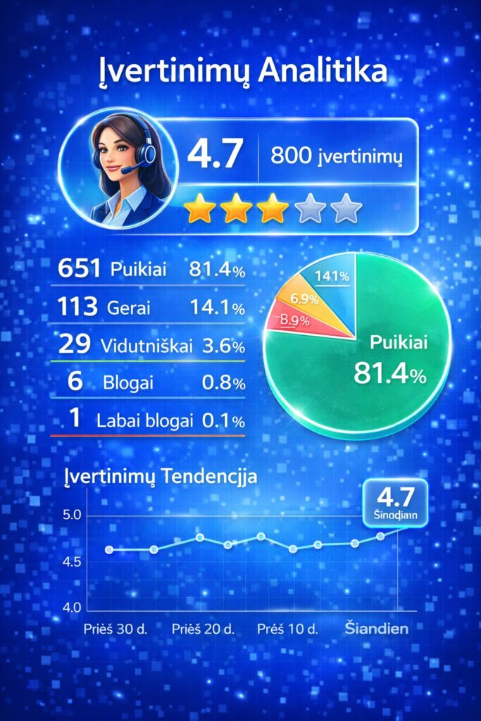 ivertinimu nps analitika 3cxcloud.lt